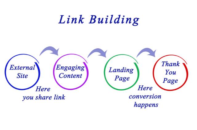 O que é construção de links?